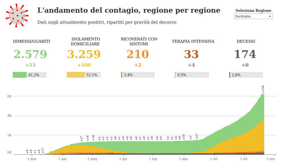 2020-10-20 andamento contagi Sardegna: fonte Corriere della Sera